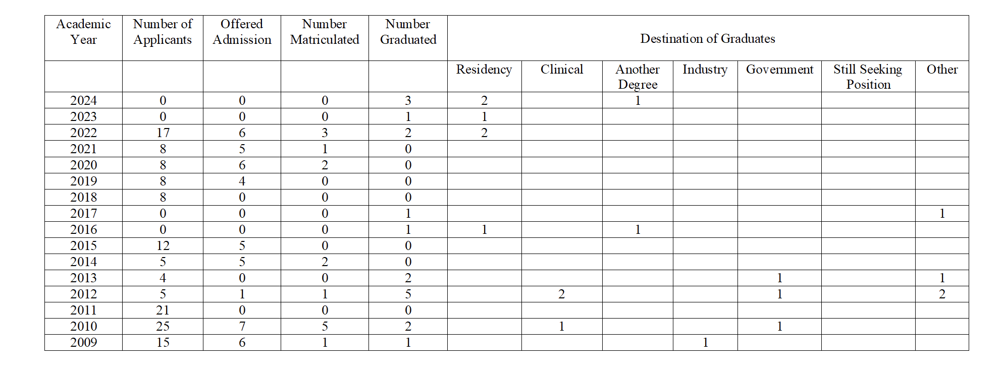 The University of New Mexico Medical Physics Graduate Program Disclosure Statement